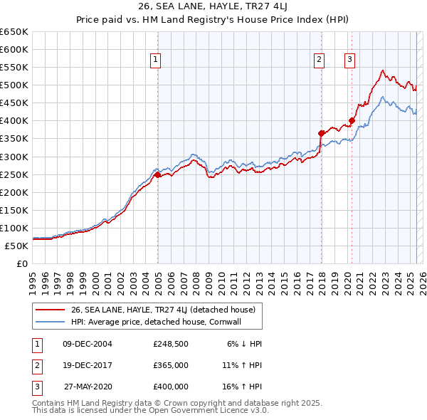 26, SEA LANE, HAYLE, TR27 4LJ: Price paid vs HM Land Registry's House Price Index