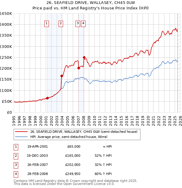 26, SEAFIELD DRIVE, WALLASEY, CH45 0LW: Price paid vs HM Land Registry's House Price Index