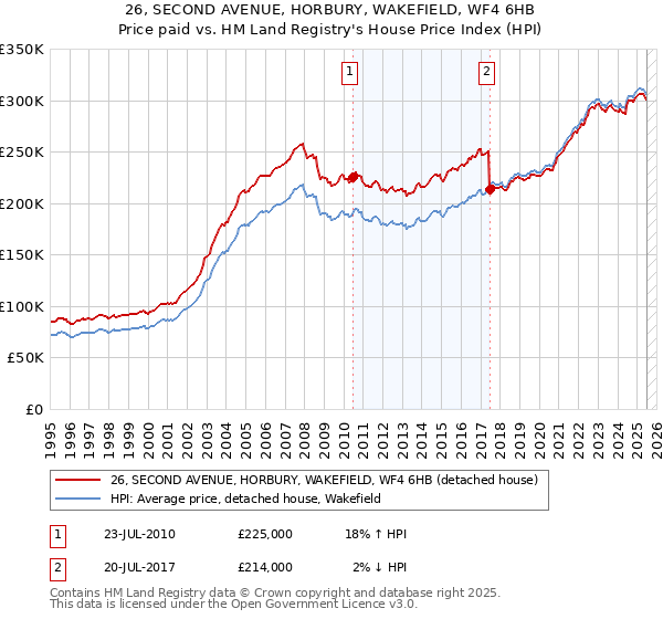 26, SECOND AVENUE, HORBURY, WAKEFIELD, WF4 6HB: Price paid vs HM Land Registry's House Price Index