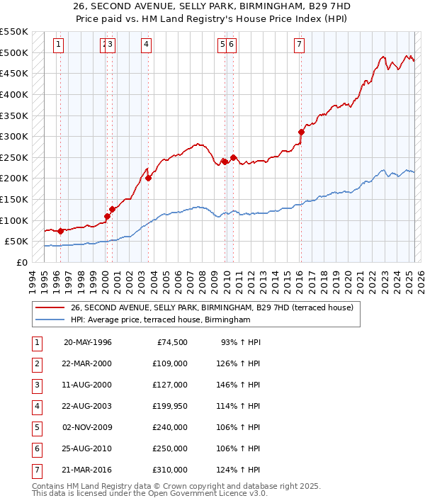 26, SECOND AVENUE, SELLY PARK, BIRMINGHAM, B29 7HD: Price paid vs HM Land Registry's House Price Index