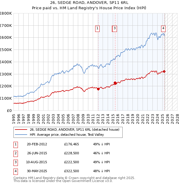 26, SEDGE ROAD, ANDOVER, SP11 6RL: Price paid vs HM Land Registry's House Price Index
