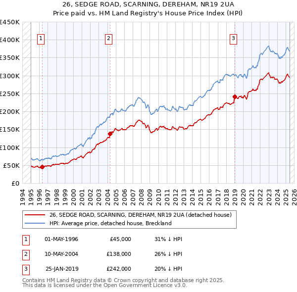 26, SEDGE ROAD, SCARNING, DEREHAM, NR19 2UA: Price paid vs HM Land Registry's House Price Index