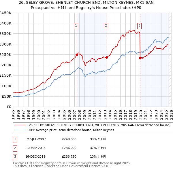 26, SELBY GROVE, SHENLEY CHURCH END, MILTON KEYNES, MK5 6AN: Price paid vs HM Land Registry's House Price Index