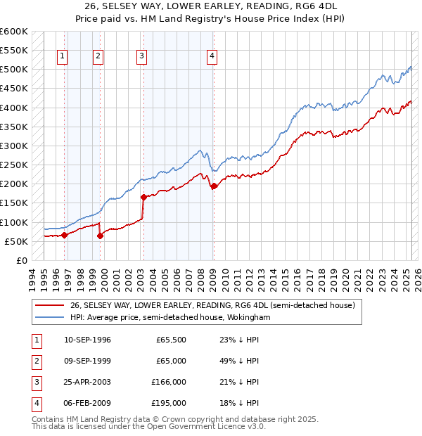 26, SELSEY WAY, LOWER EARLEY, READING, RG6 4DL: Price paid vs HM Land Registry's House Price Index
