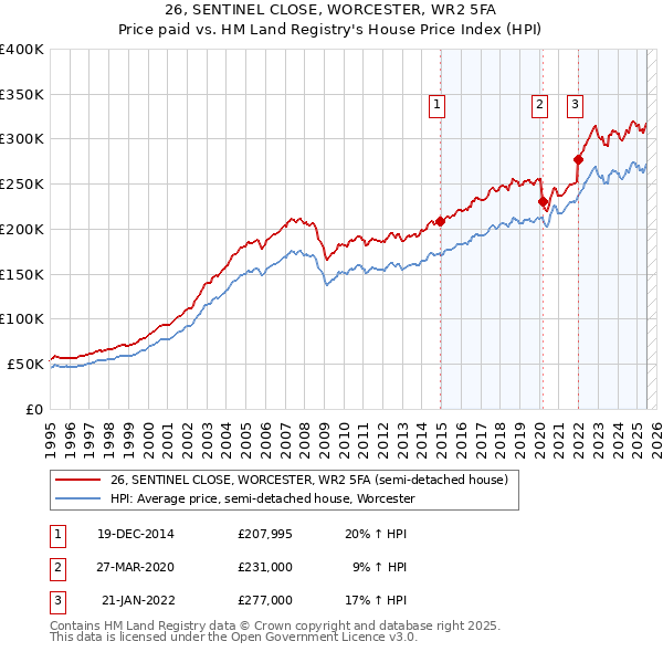 26, SENTINEL CLOSE, WORCESTER, WR2 5FA: Price paid vs HM Land Registry's House Price Index