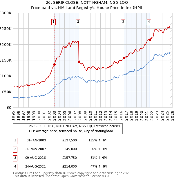 26, SERIF CLOSE, NOTTINGHAM, NG5 1QQ: Price paid vs HM Land Registry's House Price Index