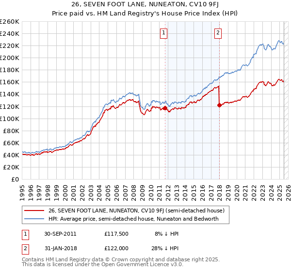 26, SEVEN FOOT LANE, NUNEATON, CV10 9FJ: Price paid vs HM Land Registry's House Price Index