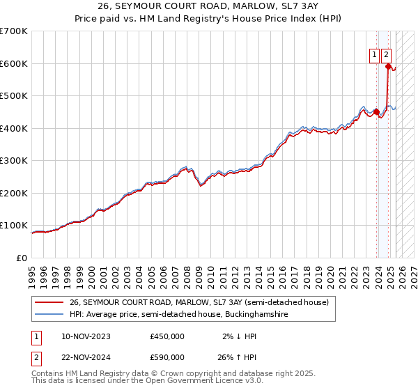 26, SEYMOUR COURT ROAD, MARLOW, SL7 3AY: Price paid vs HM Land Registry's House Price Index