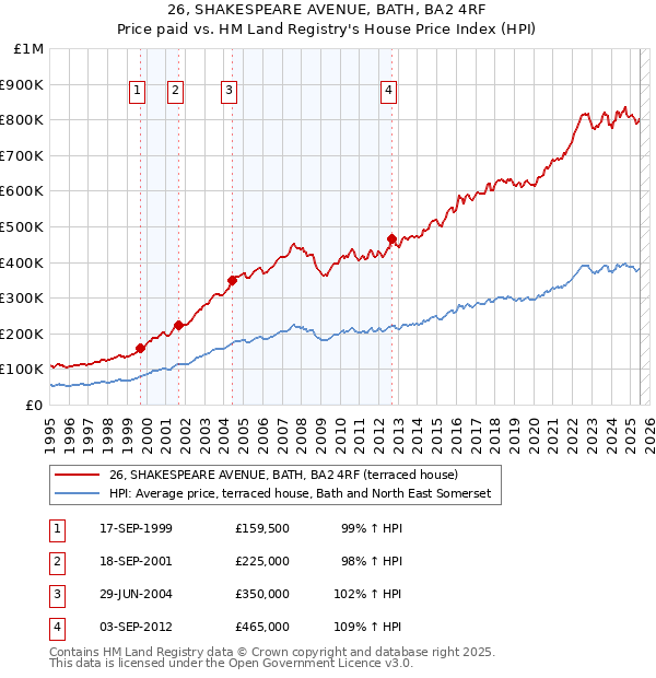 26, SHAKESPEARE AVENUE, BATH, BA2 4RF: Price paid vs HM Land Registry's House Price Index