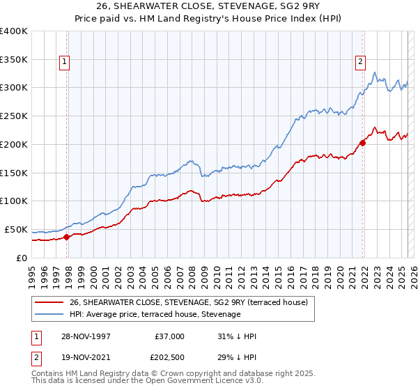 26, SHEARWATER CLOSE, STEVENAGE, SG2 9RY: Price paid vs HM Land Registry's House Price Index