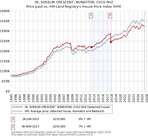 26, SHEELIN CRESCENT, NUNEATON, CV10 0HZ: Price paid vs HM Land Registry's House Price Index