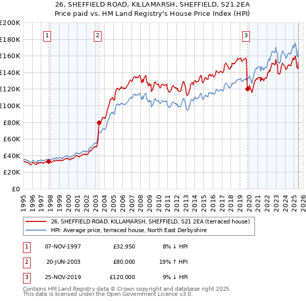 26, SHEFFIELD ROAD, KILLAMARSH, SHEFFIELD, S21 2EA: Price paid vs HM Land Registry's House Price Index
