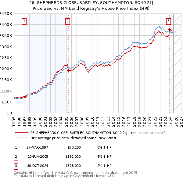 26, SHEPHERDS CLOSE, BARTLEY, SOUTHAMPTON, SO40 2LJ: Price paid vs HM Land Registry's House Price Index