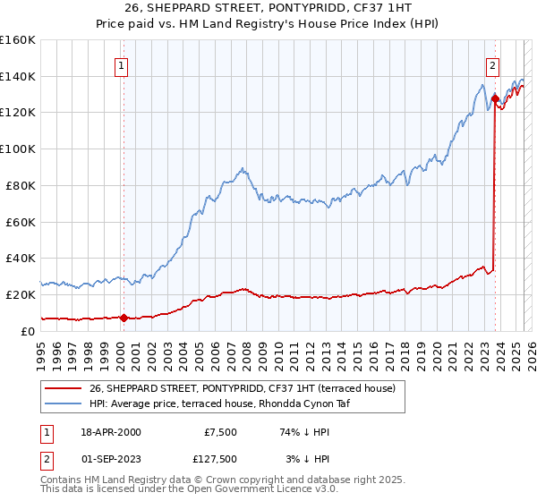 26, SHEPPARD STREET, PONTYPRIDD, CF37 1HT: Price paid vs HM Land Registry's House Price Index