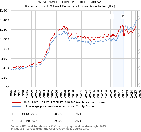 26, SHINWELL DRIVE, PETERLEE, SR8 5AB: Price paid vs HM Land Registry's House Price Index
