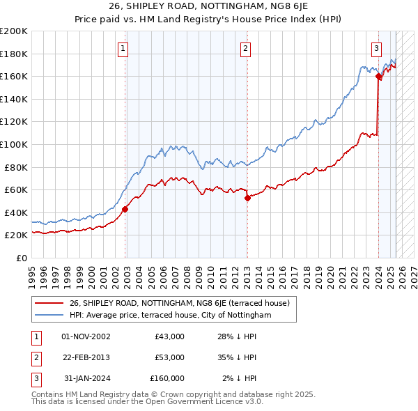 26, SHIPLEY ROAD, NOTTINGHAM, NG8 6JE: Price paid vs HM Land Registry's House Price Index