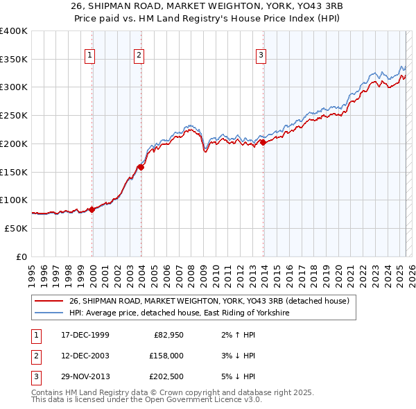 26, SHIPMAN ROAD, MARKET WEIGHTON, YORK, YO43 3RB: Price paid vs HM Land Registry's House Price Index