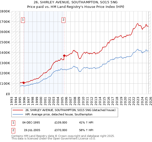26, SHIRLEY AVENUE, SOUTHAMPTON, SO15 5NG: Price paid vs HM Land Registry's House Price Index