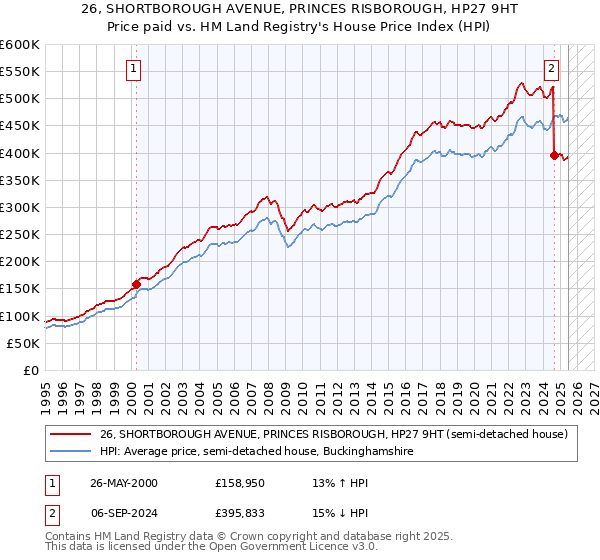 26, SHORTBOROUGH AVENUE, PRINCES RISBOROUGH, HP27 9HT: Price paid vs HM Land Registry's House Price Index