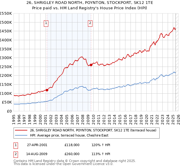 26, SHRIGLEY ROAD NORTH, POYNTON, STOCKPORT, SK12 1TE: Price paid vs HM Land Registry's House Price Index