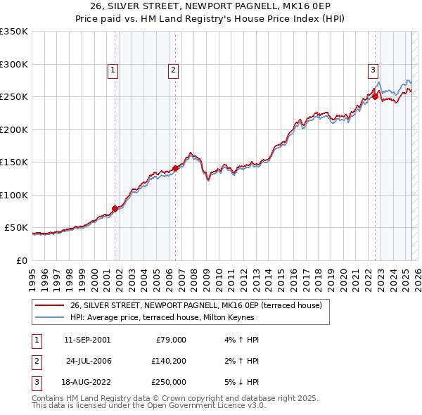 26, SILVER STREET, NEWPORT PAGNELL, MK16 0EP: Price paid vs HM Land Registry's House Price Index