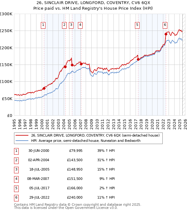 26, SINCLAIR DRIVE, LONGFORD, COVENTRY, CV6 6QX: Price paid vs HM Land Registry's House Price Index