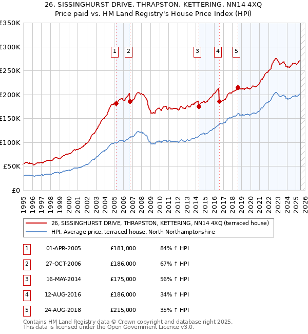 26, SISSINGHURST DRIVE, THRAPSTON, KETTERING, NN14 4XQ: Price paid vs HM Land Registry's House Price Index