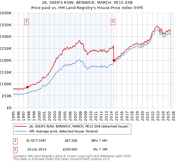 26, SKEIFS ROW, BENWICK, MARCH, PE15 0XB: Price paid vs HM Land Registry's House Price Index