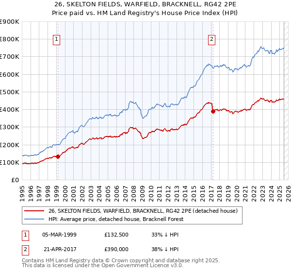 26, SKELTON FIELDS, WARFIELD, BRACKNELL, RG42 2PE: Price paid vs HM Land Registry's House Price Index