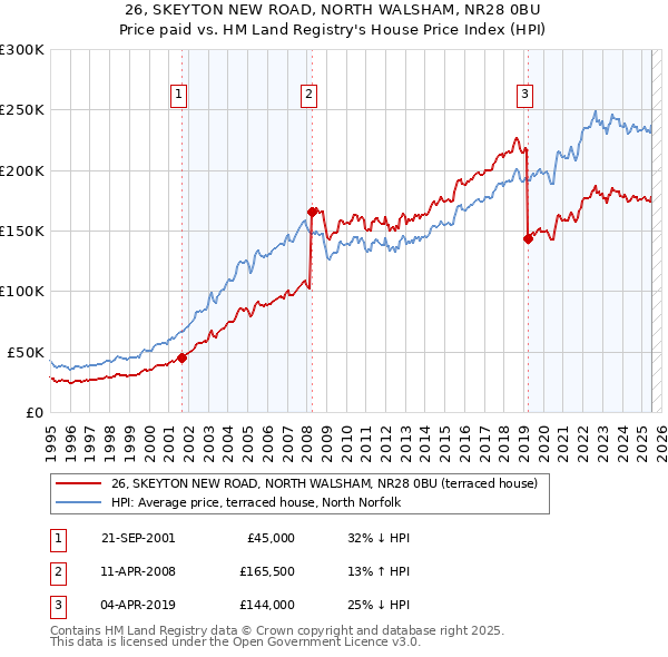 26, SKEYTON NEW ROAD, NORTH WALSHAM, NR28 0BU: Price paid vs HM Land Registry's House Price Index