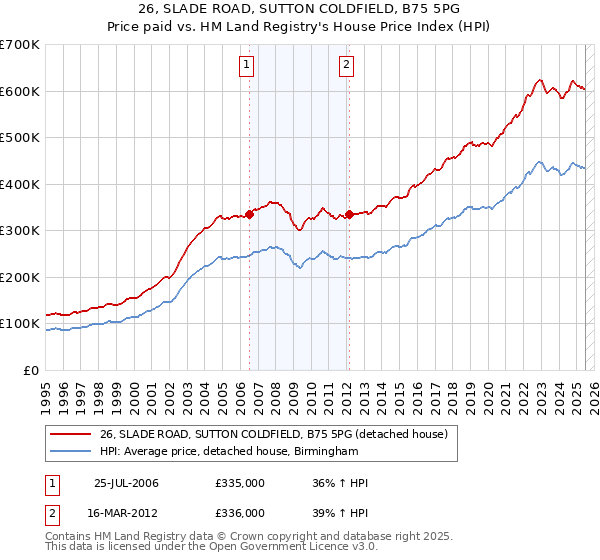 26, SLADE ROAD, SUTTON COLDFIELD, B75 5PG: Price paid vs HM Land Registry's House Price Index