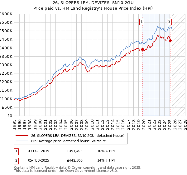 26, SLOPERS LEA, DEVIZES, SN10 2GU: Price paid vs HM Land Registry's House Price Index