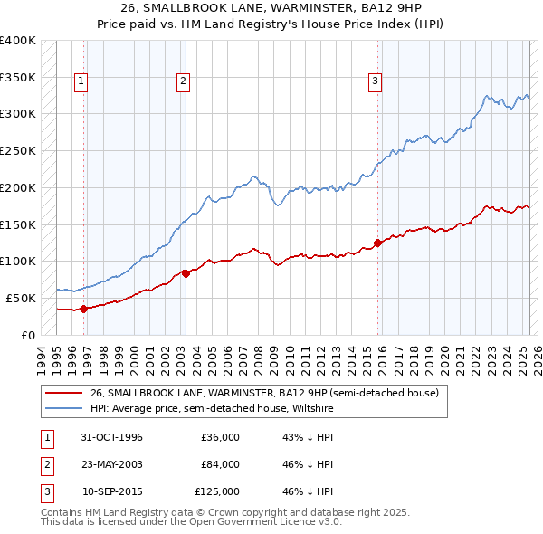 26, SMALLBROOK LANE, WARMINSTER, BA12 9HP: Price paid vs HM Land Registry's House Price Index