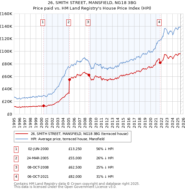 26, SMITH STREET, MANSFIELD, NG18 3BG: Price paid vs HM Land Registry's House Price Index