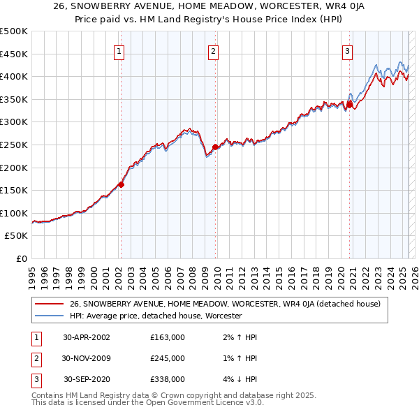 26, SNOWBERRY AVENUE, HOME MEADOW, WORCESTER, WR4 0JA: Price paid vs HM Land Registry's House Price Index