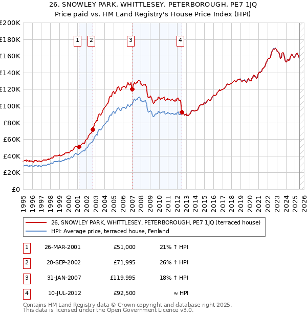 26, SNOWLEY PARK, WHITTLESEY, PETERBOROUGH, PE7 1JQ: Price paid vs HM Land Registry's House Price Index
