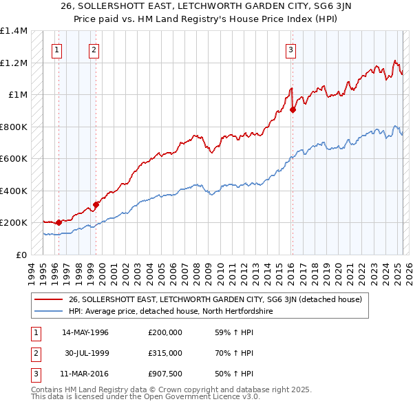 26, SOLLERSHOTT EAST, LETCHWORTH GARDEN CITY, SG6 3JN: Price paid vs HM Land Registry's House Price Index