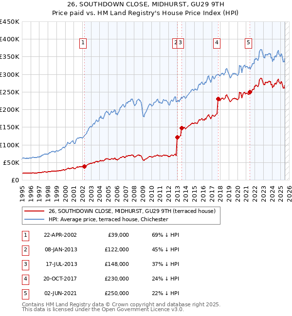 26, SOUTHDOWN CLOSE, MIDHURST, GU29 9TH: Price paid vs HM Land Registry's House Price Index