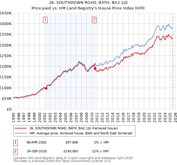 26, SOUTHDOWN ROAD, BATH, BA2 1JG: Price paid vs HM Land Registry's House Price Index