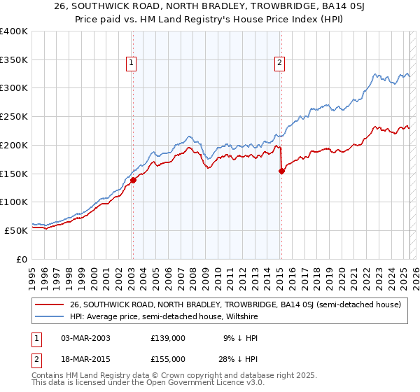 26, SOUTHWICK ROAD, NORTH BRADLEY, TROWBRIDGE, BA14 0SJ: Price paid vs HM Land Registry's House Price Index