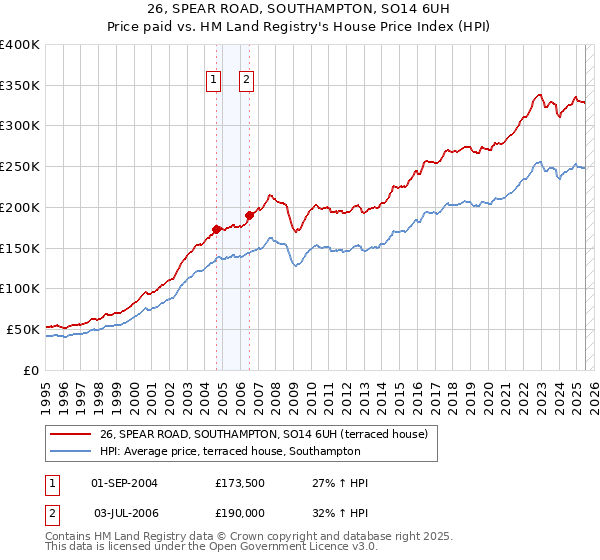 26, SPEAR ROAD, SOUTHAMPTON, SO14 6UH: Price paid vs HM Land Registry's House Price Index