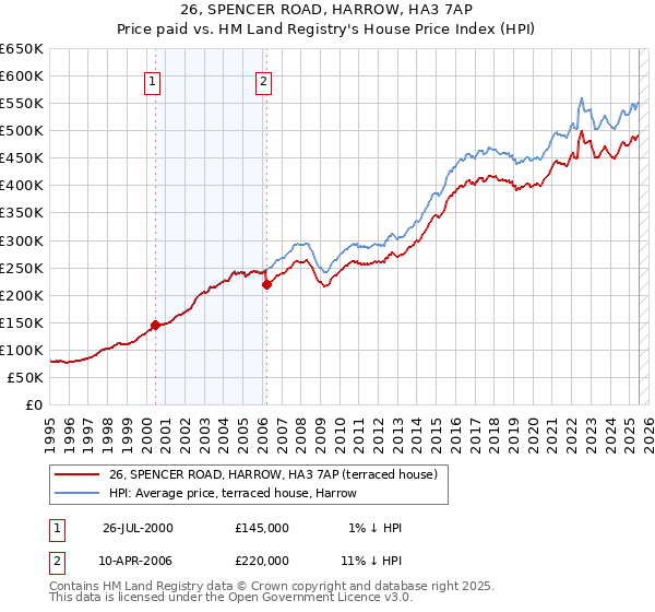 26, SPENCER ROAD, HARROW, HA3 7AP: Price paid vs HM Land Registry's House Price Index