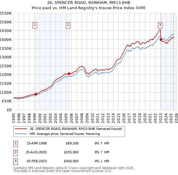 26, SPENCER ROAD, RAINHAM, RM13 8HB: Price paid vs HM Land Registry's House Price Index