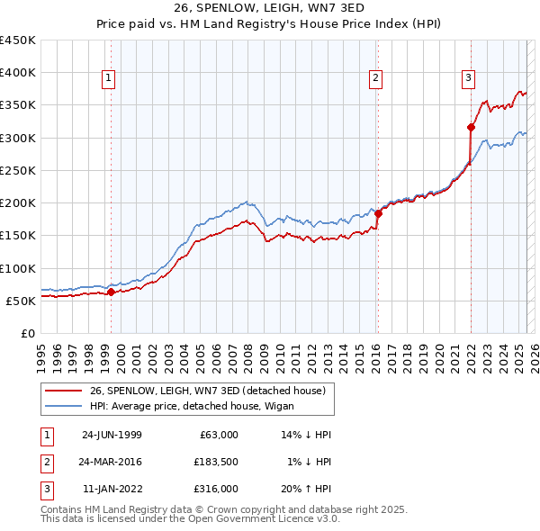 26, SPENLOW, LEIGH, WN7 3ED: Price paid vs HM Land Registry's House Price Index
