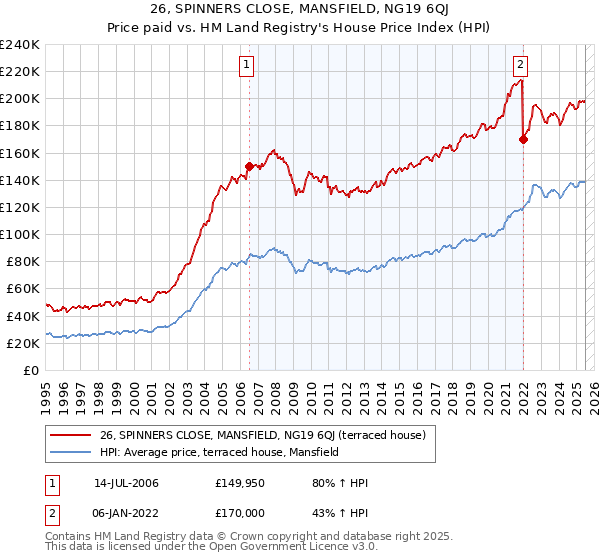 26, SPINNERS CLOSE, MANSFIELD, NG19 6QJ: Price paid vs HM Land Registry's House Price Index