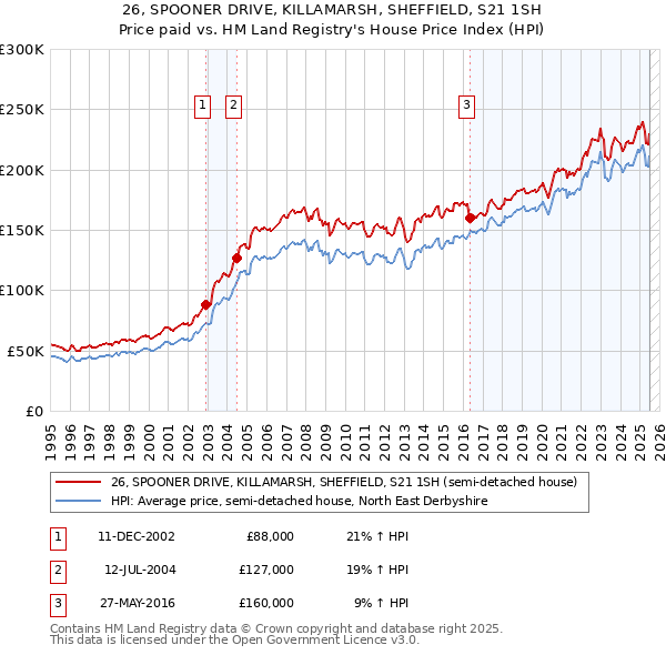 26, SPOONER DRIVE, KILLAMARSH, SHEFFIELD, S21 1SH: Price paid vs HM Land Registry's House Price Index