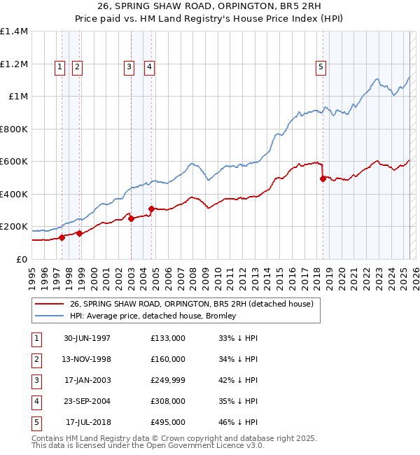 26, SPRING SHAW ROAD, ORPINGTON, BR5 2RH: Price paid vs HM Land Registry's House Price Index