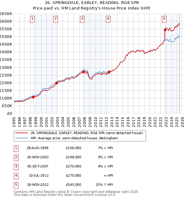 26, SPRINGDALE, EARLEY, READING, RG6 5PR: Price paid vs HM Land Registry's House Price Index