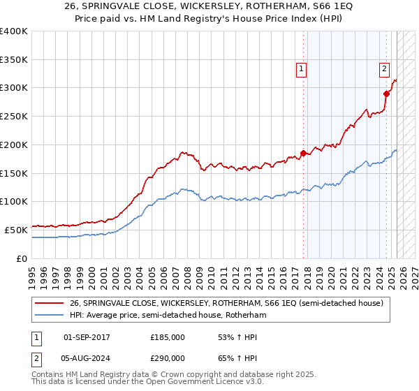 26, SPRINGVALE CLOSE, WICKERSLEY, ROTHERHAM, S66 1EQ: Price paid vs HM Land Registry's House Price Index