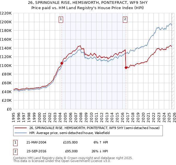 26, SPRINGVALE RISE, HEMSWORTH, PONTEFRACT, WF9 5HY: Price paid vs HM Land Registry's House Price Index